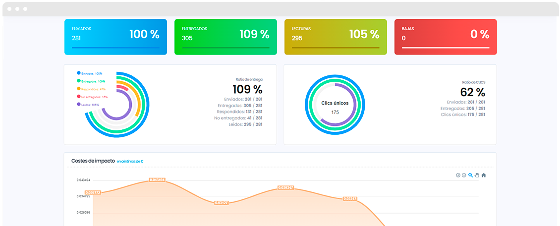 SMS API STATS